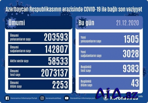 Azərbaycanda 3 028 nəfər COVID-19-dan sağalıb, 1 505 nəfər yoluxub, 43 nəfər vəfat edib