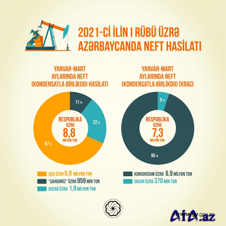 I rüb üzrə neft-qaz göstəriciləri açıqlanıb