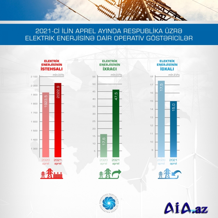 Aprel ayında respublikada elektrik enerjisi istehsalı artıb