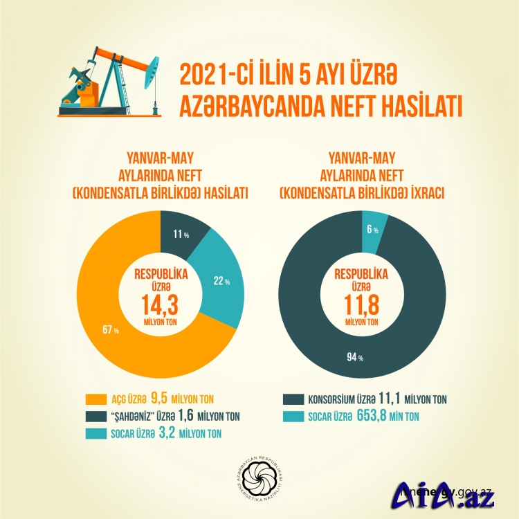 Yanvar-may ayları üzrə neft-qaz göstəriciləri açıqlanıb