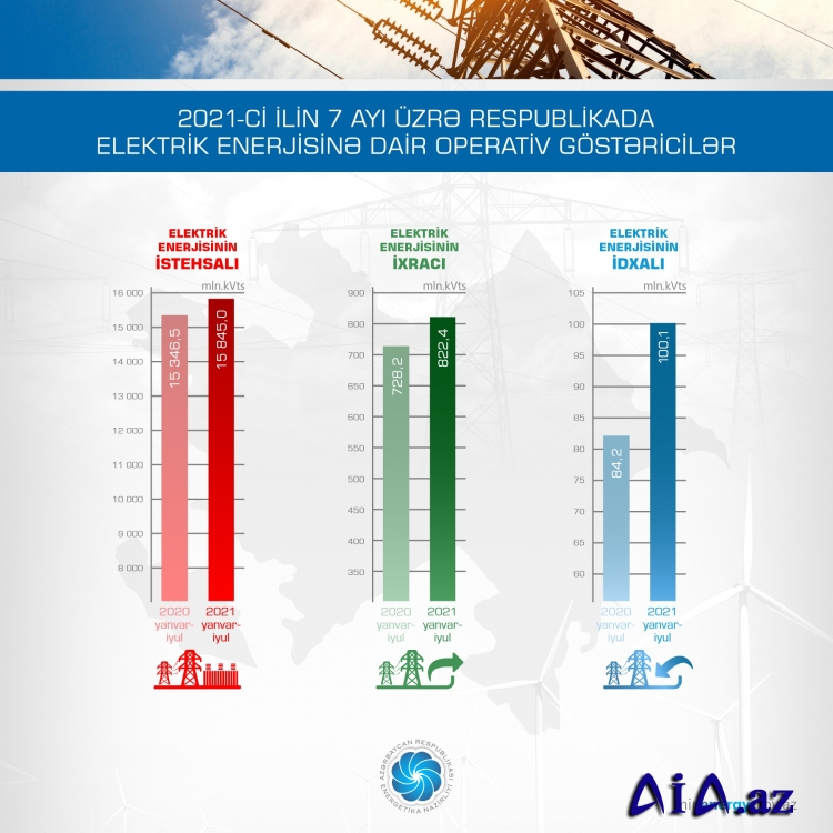 İyul ayında ölkədə elektrik enerjisi istehsalı artıb