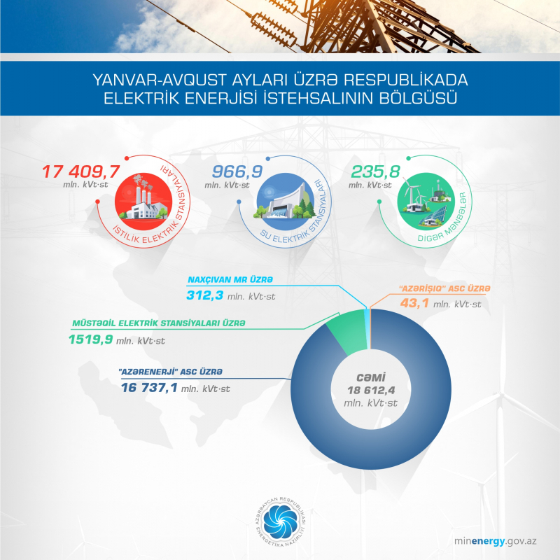 Bu ilin 8 ayında ölkədə elektrik enerjisi istehsalı artıb