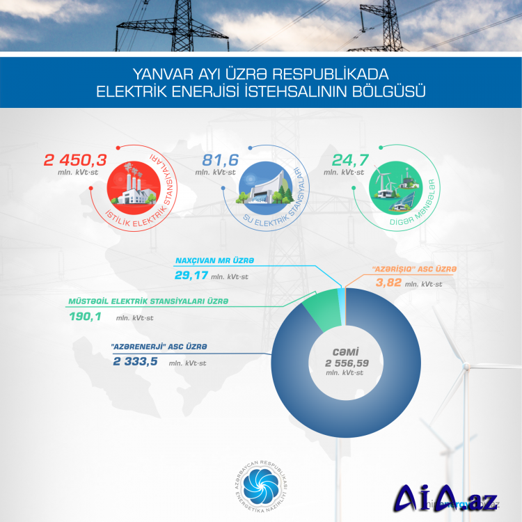 Ötən ay ölkədə elektrik enerjisi istehsalı artıb