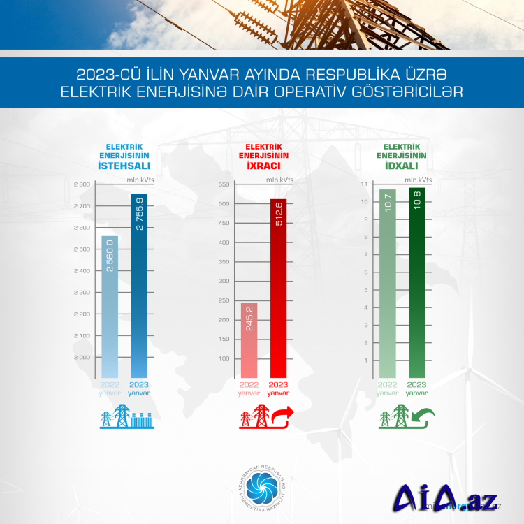 Ötən ay respublikada 7,7 faiz artımla elektrik enerjisi istehsal edilib