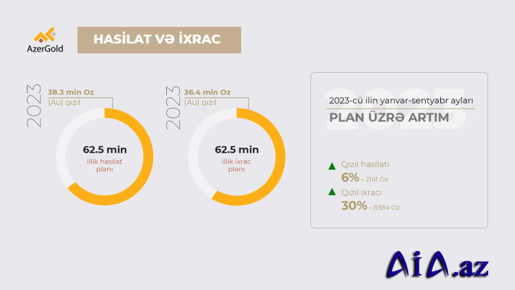 “AzerGold” QSC sentyabr ayında ən irihəcmli ixracını həyata keçirib   