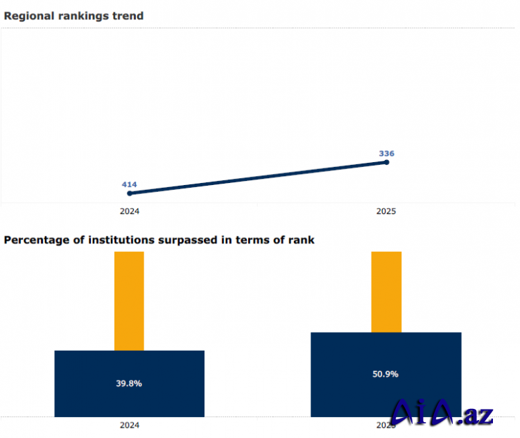 BDU “QS AVROPA 2025” və “QS QƏRBİ ASİYA 2025” reytinqlərində əhəmiyyətli irəliləyişə nail olub