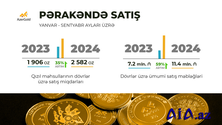 “AzerGold” QSC-nin sikkə və külçə kolleksiyalarına tələbat artıb