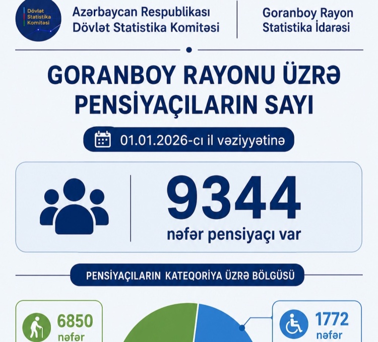 Goranboy rayonunda 9344 pensiyaçı var