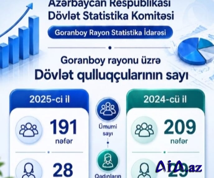 Goranboy rayonunda Dövlət qulluqçularının sayı və onların əməkhaqqı barədə