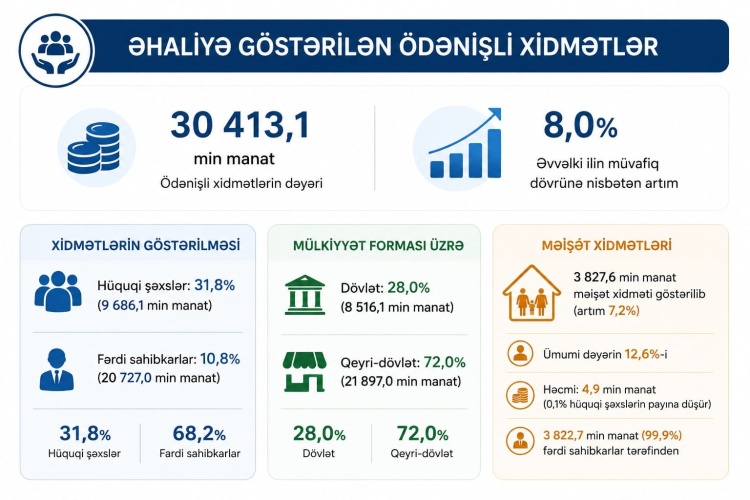 Goranboy Rayon üzrə 2026-cı il yanvar-iyun aylarında əhaliyə göstərilmiş ödənişli xidmətlər