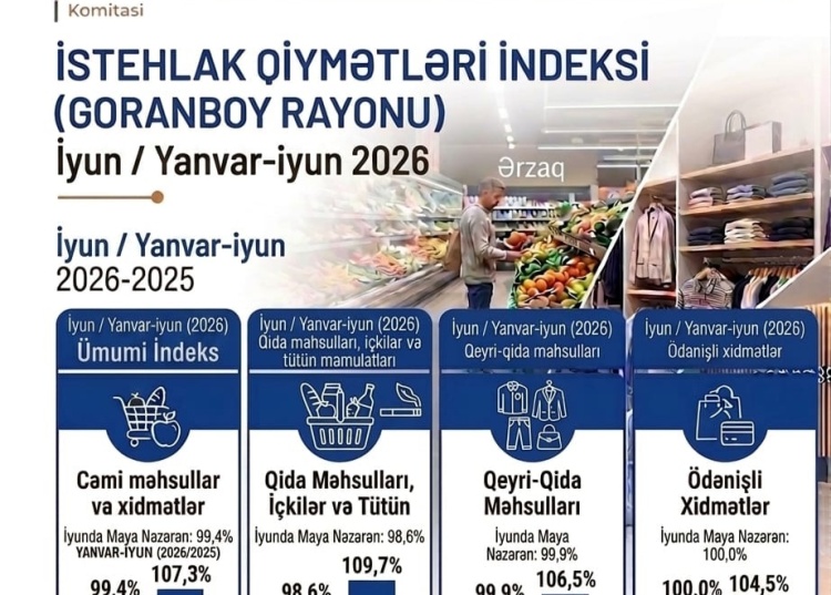 Goranboyun iqtisadi göstəriciləri yüksəlir