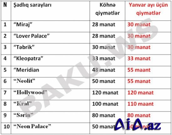 Şadlıq sarayları da qiymətləri artırdı (CƏDVƏL)